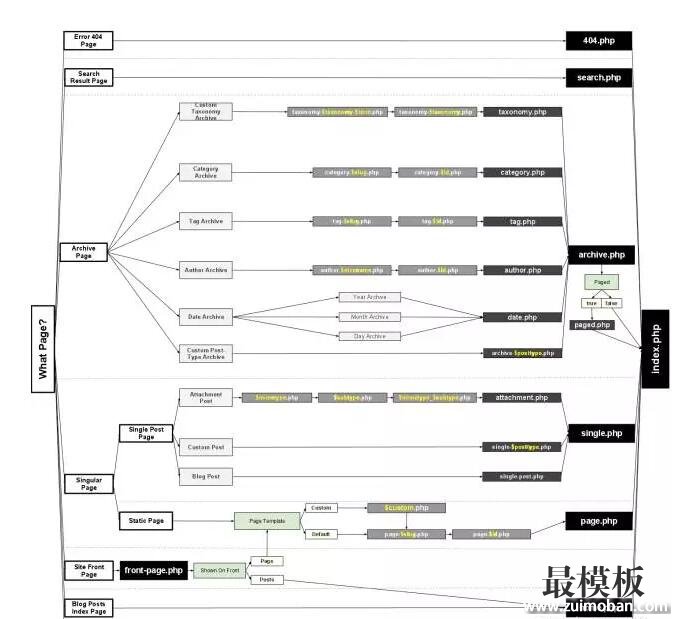 最模板网教程 WordPress模板制作技巧 