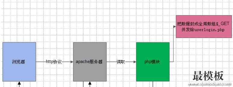 织梦dedecms中预定义的超全局数组处理