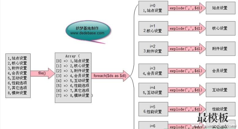 DedeCMS系统配置参数功能和运行分析