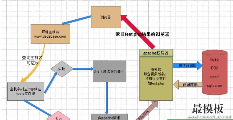 织梦DEDECMS程序运行流程分析