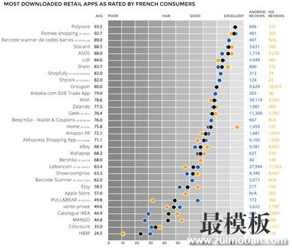 Zalando、Wish上榜法国最受欢迎购物App Top10，亚马逊竟然落选