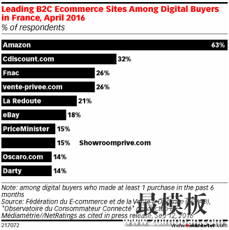 法国人最爱哪些电商网站？亚马逊不出意外又是第一！