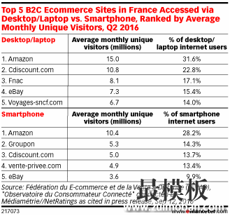 法国人最爱哪些电商网站？亚马逊不出意外又是第一！