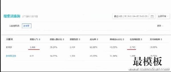 产品定位和流量渠道怎样提升店铺转化率