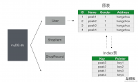 iOS端数据库解决方案分析