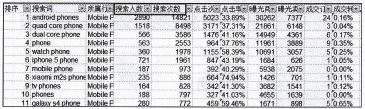 如何利用直通车获取流量