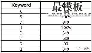 夏昭：Title中如何规划关键词