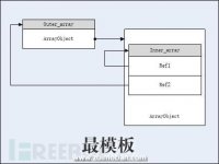 PHP垃圾回收机制UAF漏洞分析