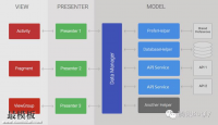 Android MVP架构模式初窥门径