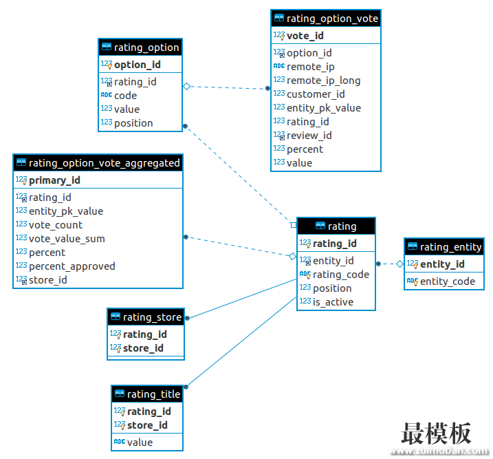 通过SQL在Magento中导入产品评论