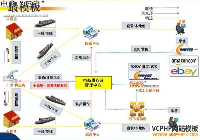 电商软件之“三流”分析