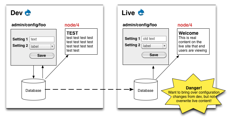 Drupal configuration in database