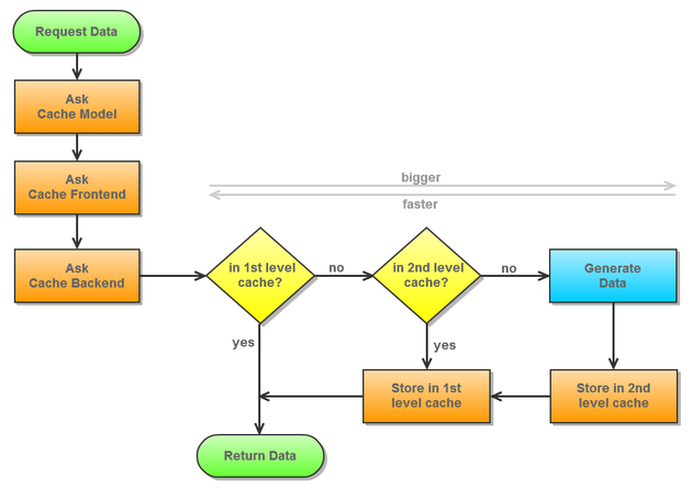 magento two level caching overview