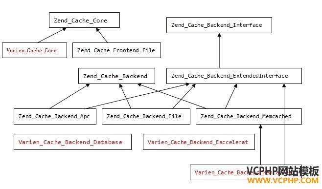 Zend Framework缓存系统