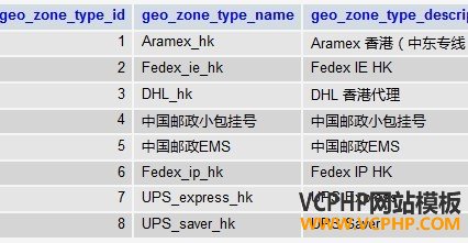 Zen-cart新表geo_zones_type