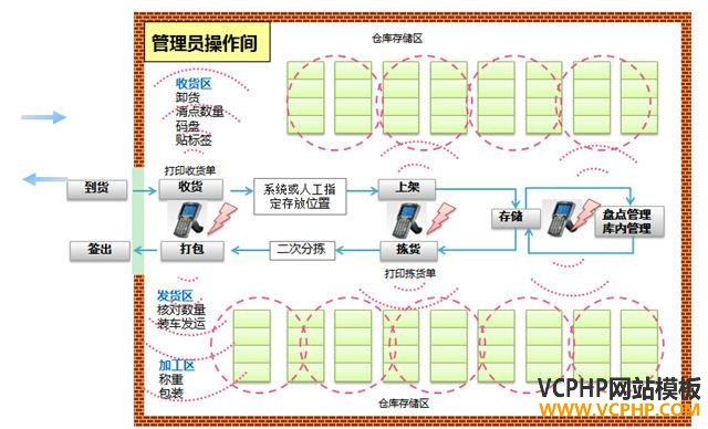 电商软件之“三流”分析