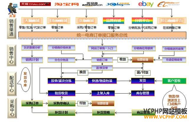 电商软件之“三流”分析