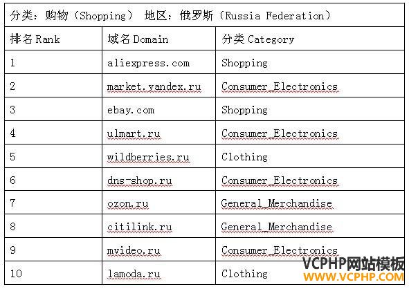 俄罗斯“最牛”的电商是哪些？请看在俄购物网站Top5的流量分析