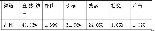 俄罗斯“最牛”的电商是哪些？请看在俄购物网站Top5的流量分析