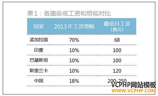 重返纺织服装业：看孟加拉虎如何抢食中国奶酪