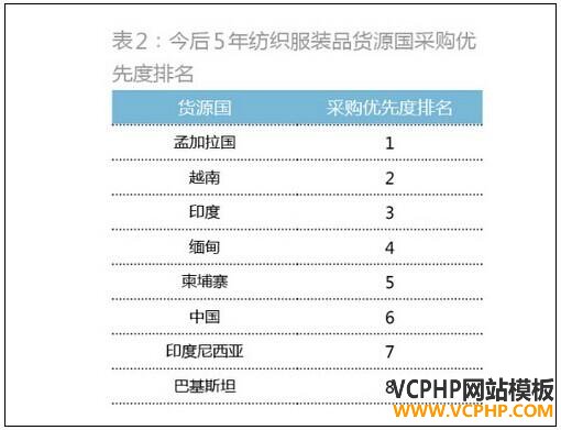 重返纺织服装业：看孟加拉虎如何抢食中国奶酪