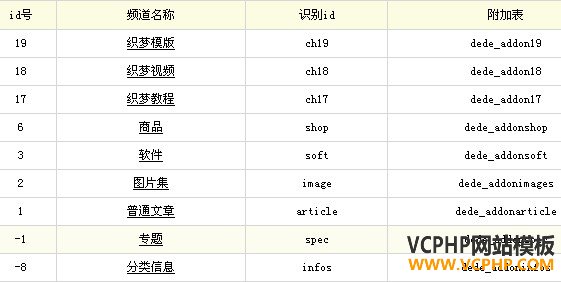 分享织梦dede内容模型调用新建字段的方法